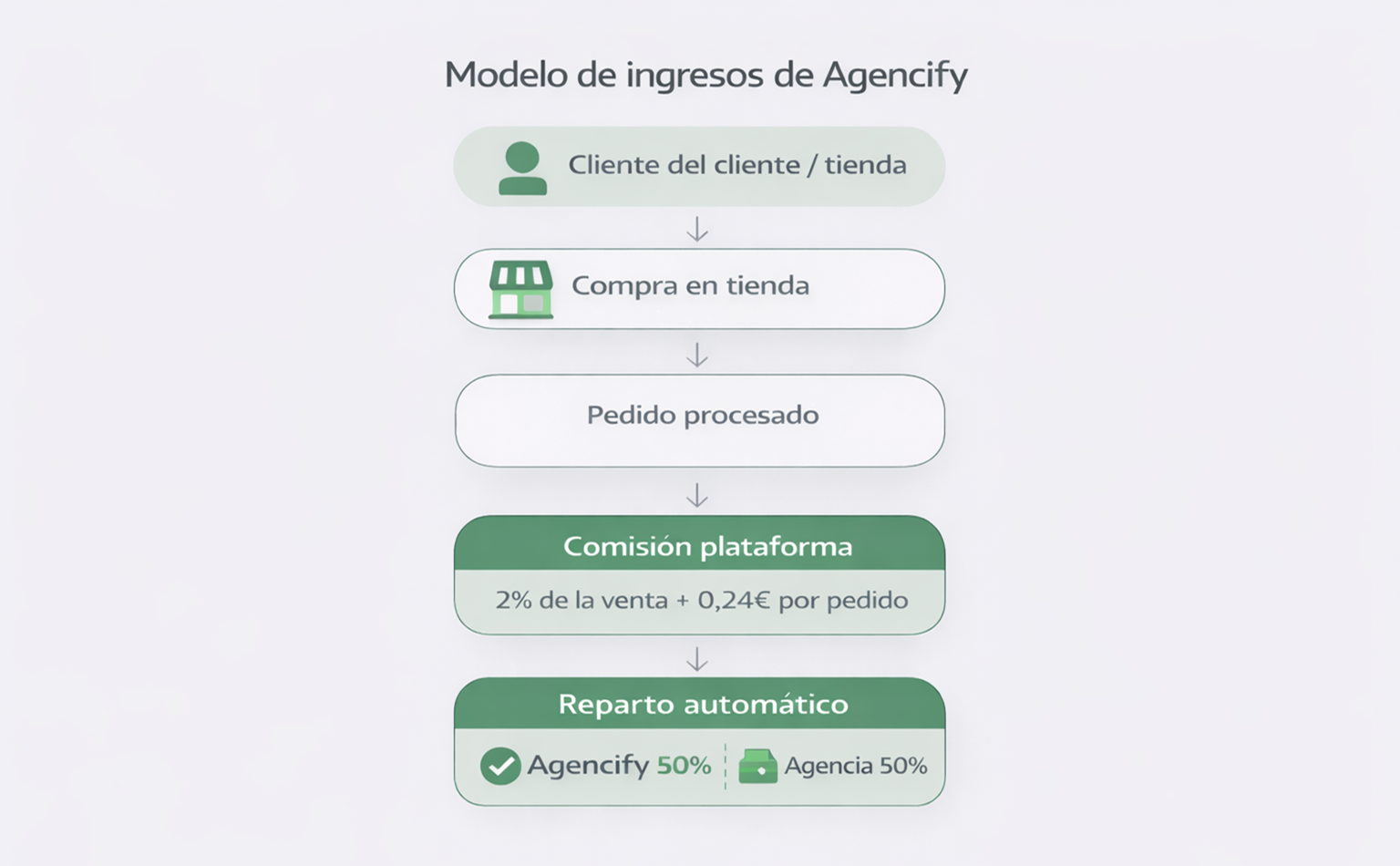 Resumen de fuentes de ingresos